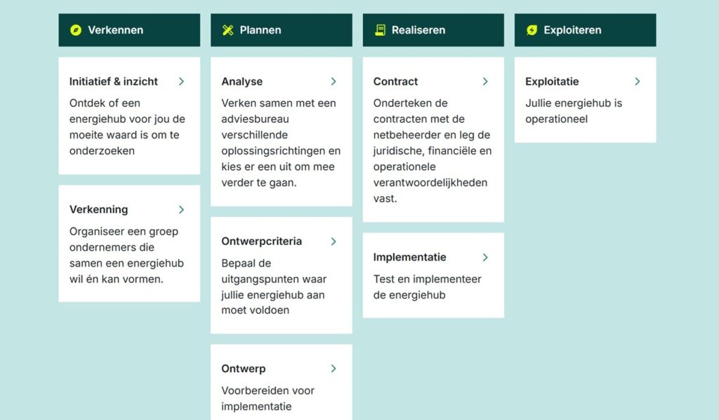 Printscreen van het stappenplan van het Kennisplatform Energiehubs.